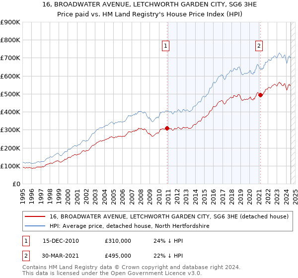 16, BROADWATER AVENUE, LETCHWORTH GARDEN CITY, SG6 3HE: Price paid vs HM Land Registry's House Price Index