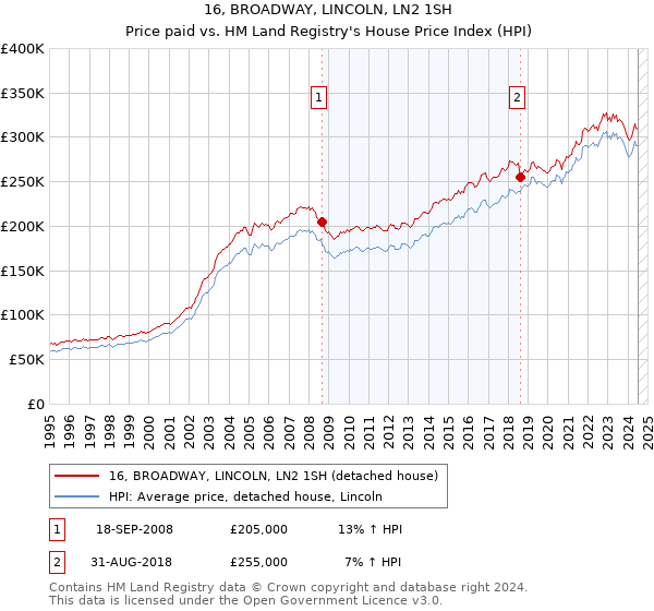 16, BROADWAY, LINCOLN, LN2 1SH: Price paid vs HM Land Registry's House Price Index