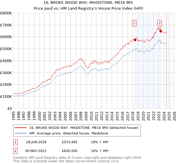 16, BROKE WOOD WAY, MAIDSTONE, ME16 9FA: Price paid vs HM Land Registry's House Price Index