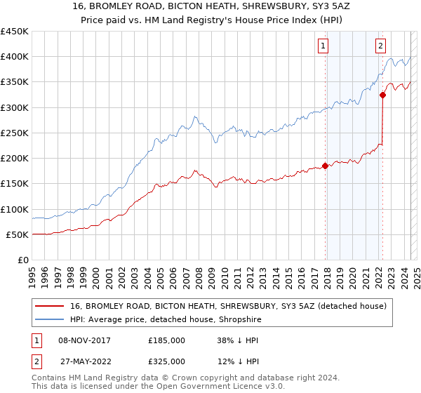 16, BROMLEY ROAD, BICTON HEATH, SHREWSBURY, SY3 5AZ: Price paid vs HM Land Registry's House Price Index