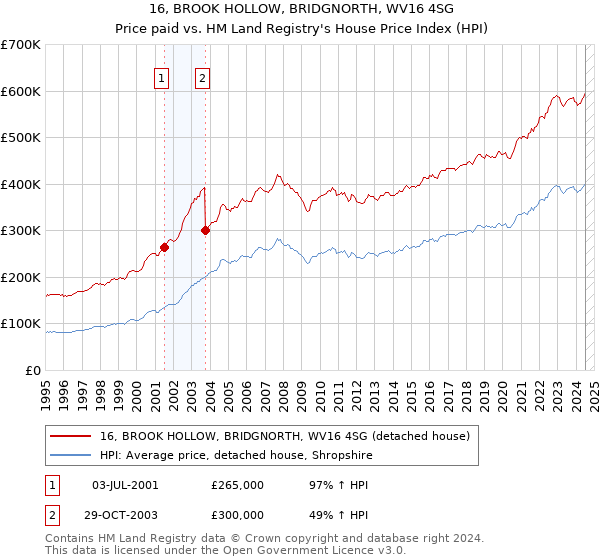 16, BROOK HOLLOW, BRIDGNORTH, WV16 4SG: Price paid vs HM Land Registry's House Price Index