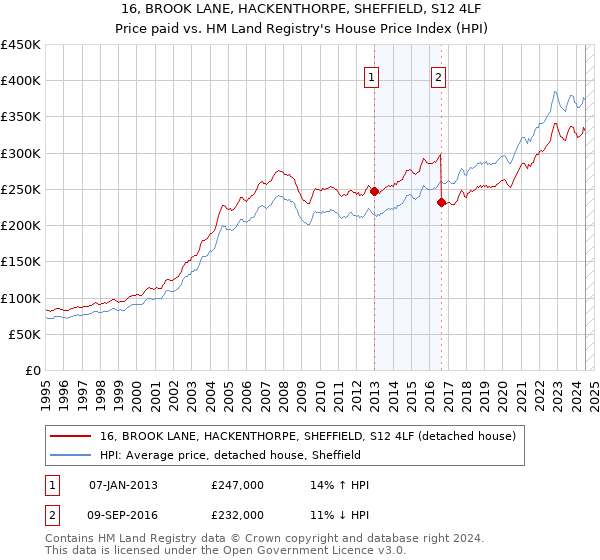 16, BROOK LANE, HACKENTHORPE, SHEFFIELD, S12 4LF: Price paid vs HM Land Registry's House Price Index