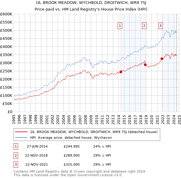 16, BROOK MEADOW, WYCHBOLD, DROITWICH, WR9 7SJ: Price paid vs HM Land Registry's House Price Index