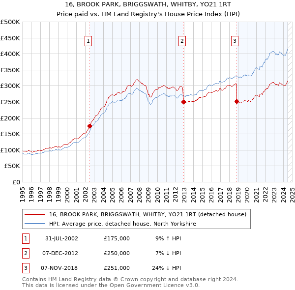 16, BROOK PARK, BRIGGSWATH, WHITBY, YO21 1RT: Price paid vs HM Land Registry's House Price Index