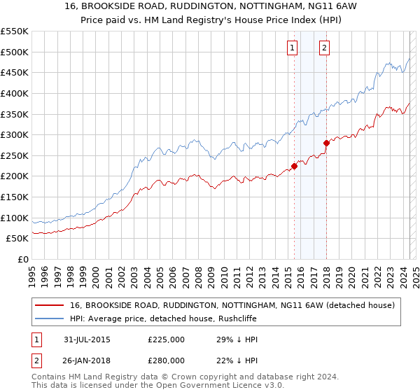 16, BROOKSIDE ROAD, RUDDINGTON, NOTTINGHAM, NG11 6AW: Price paid vs HM Land Registry's House Price Index