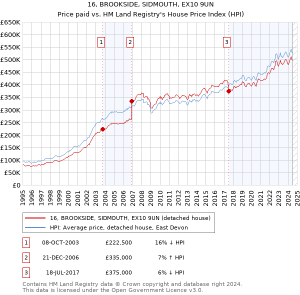 16, BROOKSIDE, SIDMOUTH, EX10 9UN: Price paid vs HM Land Registry's House Price Index