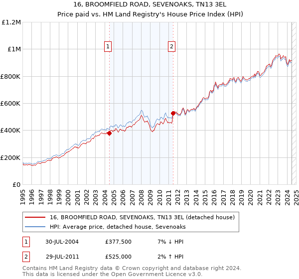 16, BROOMFIELD ROAD, SEVENOAKS, TN13 3EL: Price paid vs HM Land Registry's House Price Index