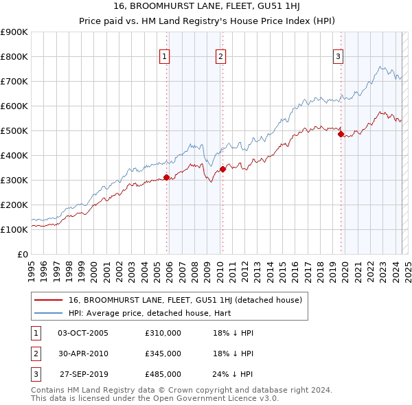 16, BROOMHURST LANE, FLEET, GU51 1HJ: Price paid vs HM Land Registry's House Price Index