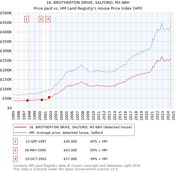 16, BROTHERTON DRIVE, SALFORD, M3 6BH: Price paid vs HM Land Registry's House Price Index