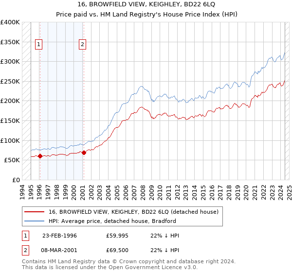 16, BROWFIELD VIEW, KEIGHLEY, BD22 6LQ: Price paid vs HM Land Registry's House Price Index