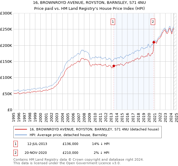 16, BROWNROYD AVENUE, ROYSTON, BARNSLEY, S71 4NU: Price paid vs HM Land Registry's House Price Index