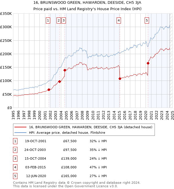 16, BRUNSWOOD GREEN, HAWARDEN, DEESIDE, CH5 3JA: Price paid vs HM Land Registry's House Price Index