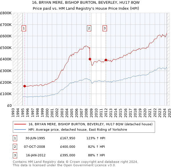 16, BRYAN MERE, BISHOP BURTON, BEVERLEY, HU17 8QW: Price paid vs HM Land Registry's House Price Index