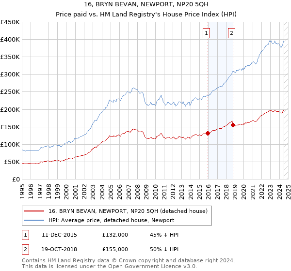 16, BRYN BEVAN, NEWPORT, NP20 5QH: Price paid vs HM Land Registry's House Price Index