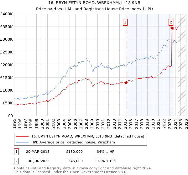 16, BRYN ESTYN ROAD, WREXHAM, LL13 9NB: Price paid vs HM Land Registry's House Price Index