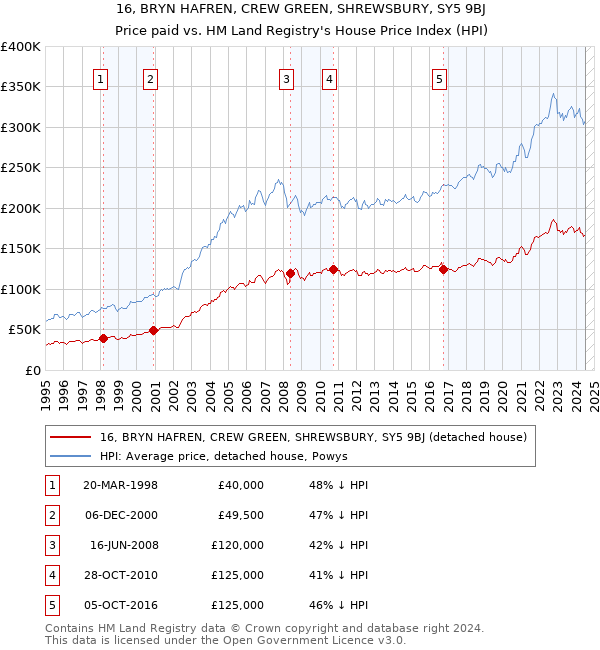 16, BRYN HAFREN, CREW GREEN, SHREWSBURY, SY5 9BJ: Price paid vs HM Land Registry's House Price Index