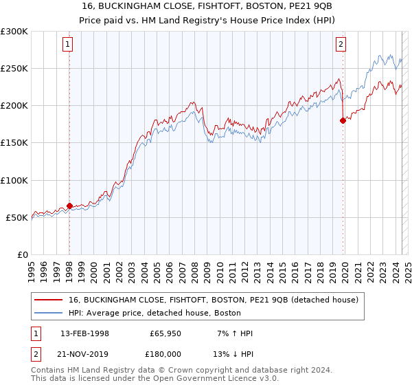 16, BUCKINGHAM CLOSE, FISHTOFT, BOSTON, PE21 9QB: Price paid vs HM Land Registry's House Price Index