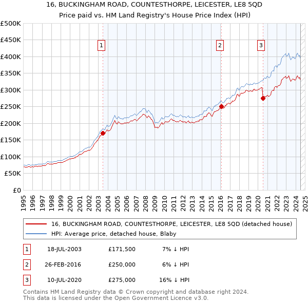 16, BUCKINGHAM ROAD, COUNTESTHORPE, LEICESTER, LE8 5QD: Price paid vs HM Land Registry's House Price Index