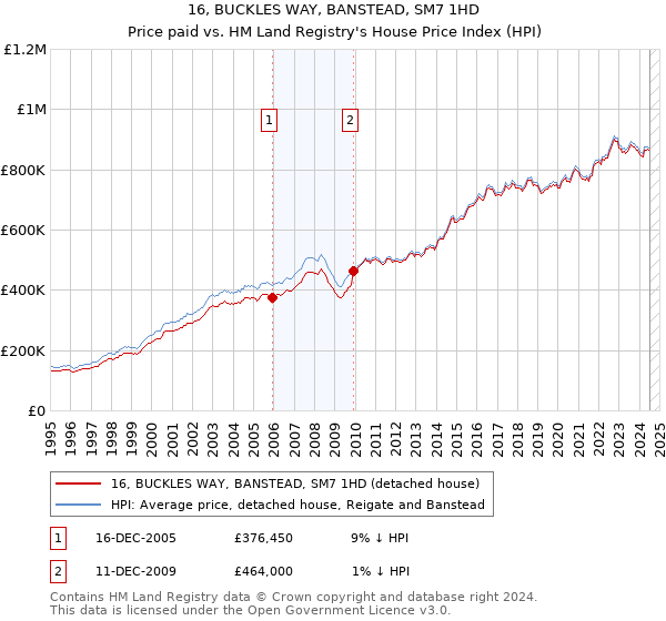 16, BUCKLES WAY, BANSTEAD, SM7 1HD: Price paid vs HM Land Registry's House Price Index