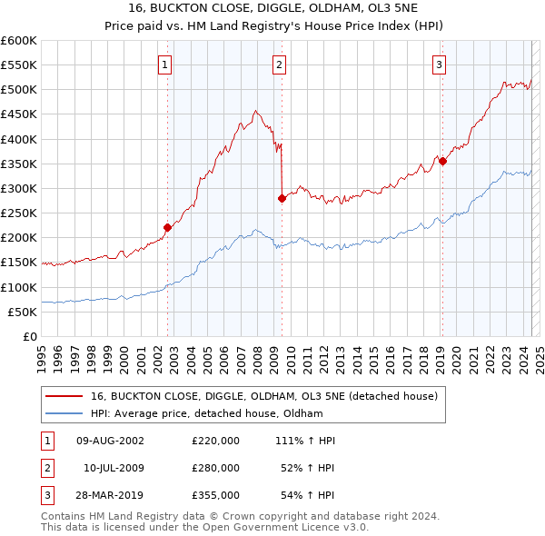 16, BUCKTON CLOSE, DIGGLE, OLDHAM, OL3 5NE: Price paid vs HM Land Registry's House Price Index