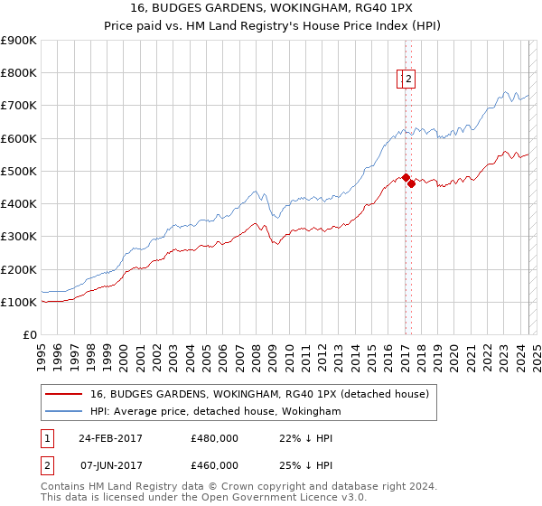 16, BUDGES GARDENS, WOKINGHAM, RG40 1PX: Price paid vs HM Land Registry's House Price Index