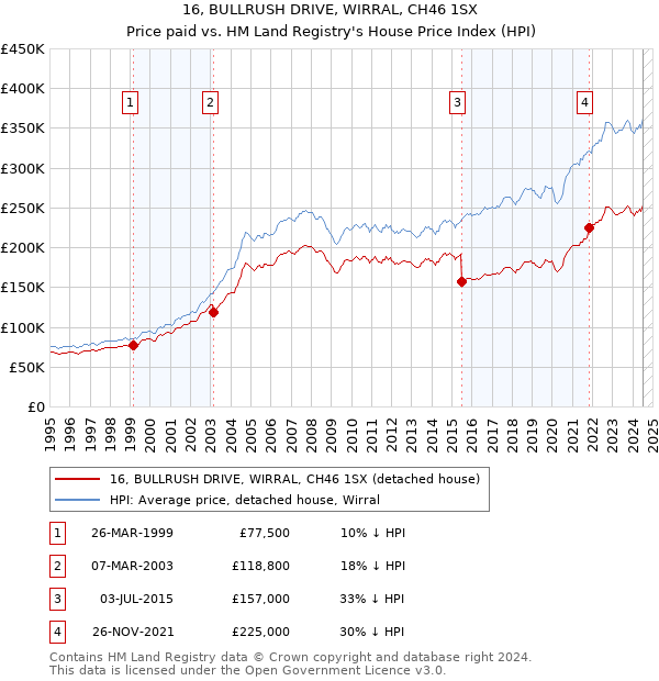 16, BULLRUSH DRIVE, WIRRAL, CH46 1SX: Price paid vs HM Land Registry's House Price Index