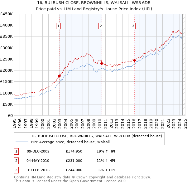 16, BULRUSH CLOSE, BROWNHILLS, WALSALL, WS8 6DB: Price paid vs HM Land Registry's House Price Index