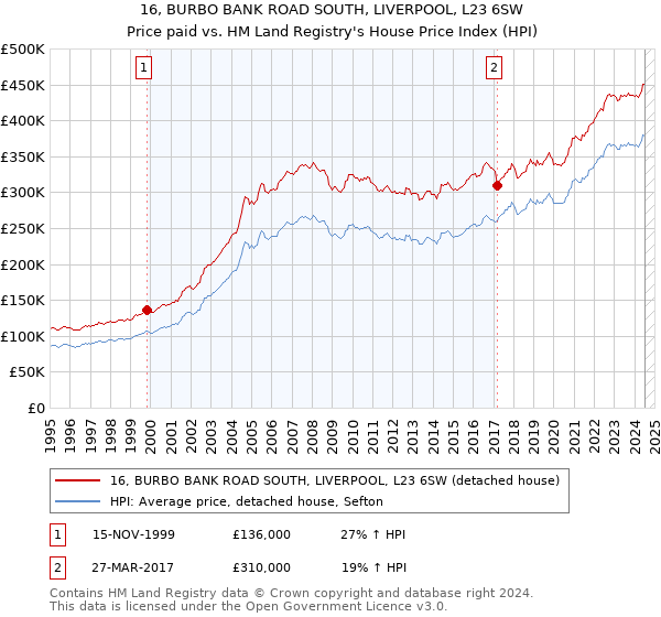 16, BURBO BANK ROAD SOUTH, LIVERPOOL, L23 6SW: Price paid vs HM Land Registry's House Price Index