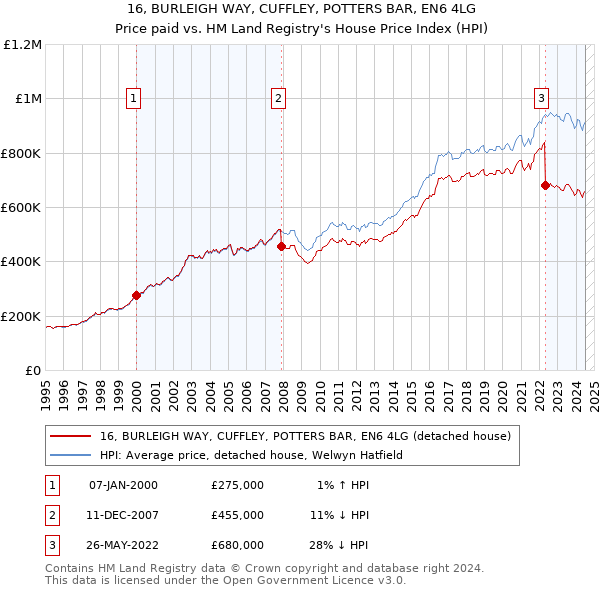 16, BURLEIGH WAY, CUFFLEY, POTTERS BAR, EN6 4LG: Price paid vs HM Land Registry's House Price Index