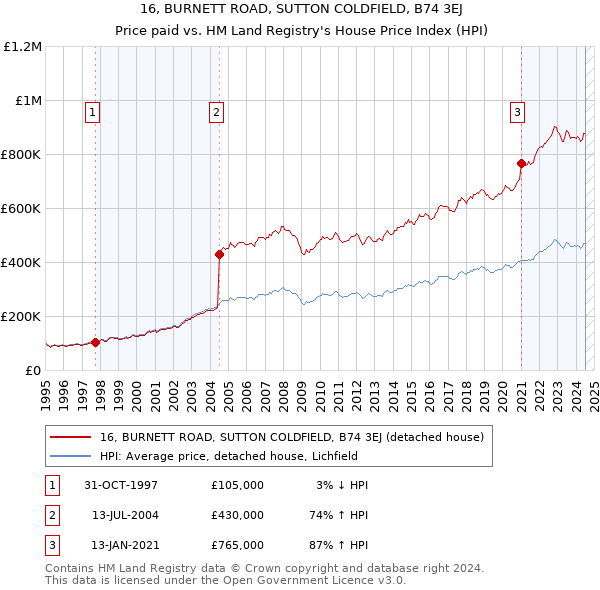 16, BURNETT ROAD, SUTTON COLDFIELD, B74 3EJ: Price paid vs HM Land Registry's House Price Index