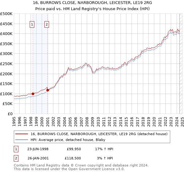 16, BURROWS CLOSE, NARBOROUGH, LEICESTER, LE19 2RG: Price paid vs HM Land Registry's House Price Index