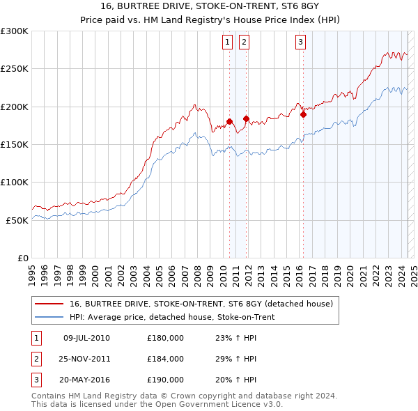 16, BURTREE DRIVE, STOKE-ON-TRENT, ST6 8GY: Price paid vs HM Land Registry's House Price Index