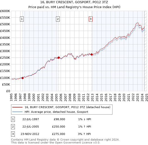 16, BURY CRESCENT, GOSPORT, PO12 3TZ: Price paid vs HM Land Registry's House Price Index