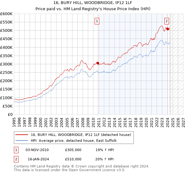 16, BURY HILL, WOODBRIDGE, IP12 1LF: Price paid vs HM Land Registry's House Price Index