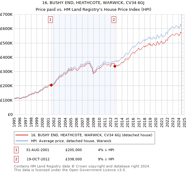 16, BUSHY END, HEATHCOTE, WARWICK, CV34 6GJ: Price paid vs HM Land Registry's House Price Index