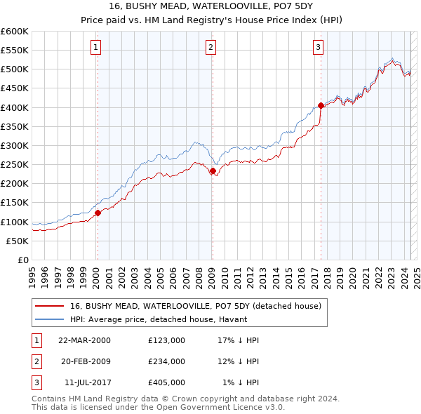 16, BUSHY MEAD, WATERLOOVILLE, PO7 5DY: Price paid vs HM Land Registry's House Price Index