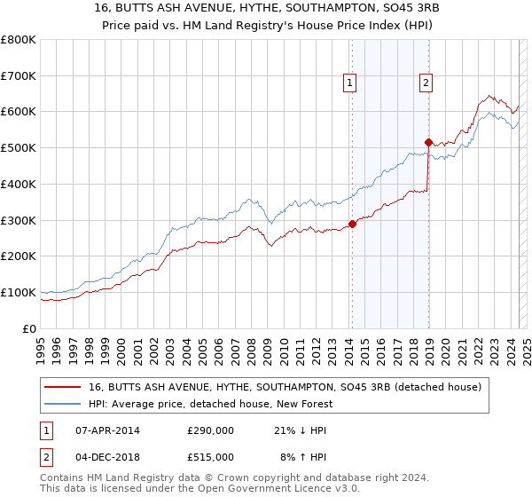 16, BUTTS ASH AVENUE, HYTHE, SOUTHAMPTON, SO45 3RB: Price paid vs HM Land Registry's House Price Index