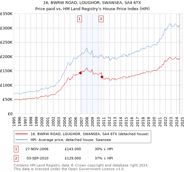 16, BWRW ROAD, LOUGHOR, SWANSEA, SA4 6TX: Price paid vs HM Land Registry's House Price Index