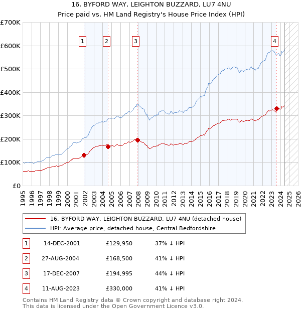 16, BYFORD WAY, LEIGHTON BUZZARD, LU7 4NU: Price paid vs HM Land Registry's House Price Index