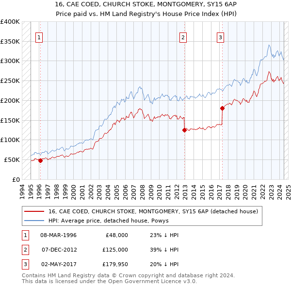 16, CAE COED, CHURCH STOKE, MONTGOMERY, SY15 6AP: Price paid vs HM Land Registry's House Price Index