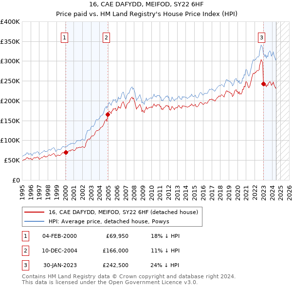 16, CAE DAFYDD, MEIFOD, SY22 6HF: Price paid vs HM Land Registry's House Price Index