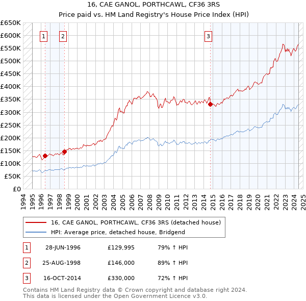 16, CAE GANOL, PORTHCAWL, CF36 3RS: Price paid vs HM Land Registry's House Price Index