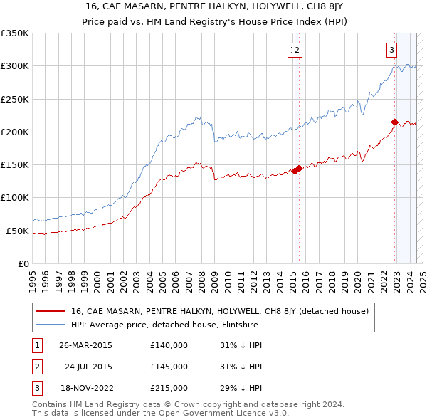 16, CAE MASARN, PENTRE HALKYN, HOLYWELL, CH8 8JY: Price paid vs HM Land Registry's House Price Index