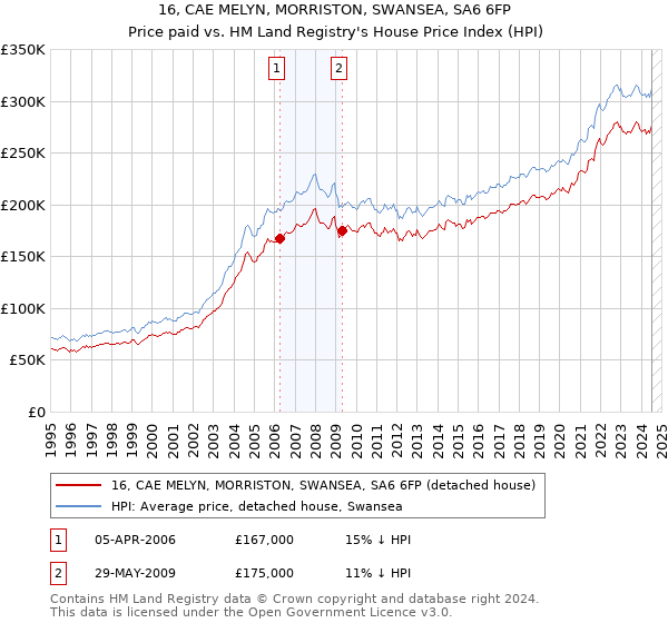 16, CAE MELYN, MORRISTON, SWANSEA, SA6 6FP: Price paid vs HM Land Registry's House Price Index