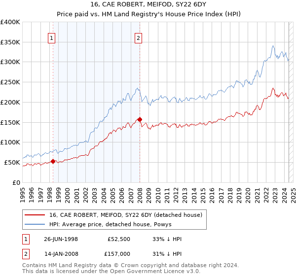 16, CAE ROBERT, MEIFOD, SY22 6DY: Price paid vs HM Land Registry's House Price Index