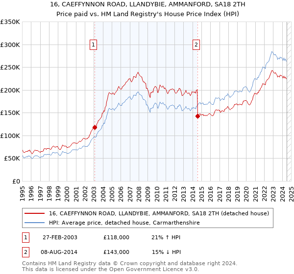 16, CAEFFYNNON ROAD, LLANDYBIE, AMMANFORD, SA18 2TH: Price paid vs HM Land Registry's House Price Index