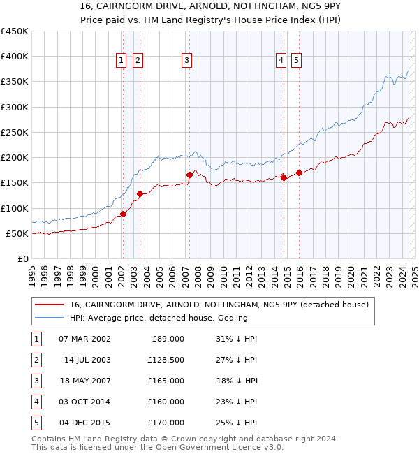 16, CAIRNGORM DRIVE, ARNOLD, NOTTINGHAM, NG5 9PY: Price paid vs HM Land Registry's House Price Index