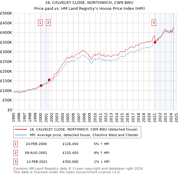 16, CALVELEY CLOSE, NORTHWICH, CW9 8WU: Price paid vs HM Land Registry's House Price Index