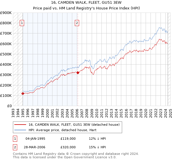 16, CAMDEN WALK, FLEET, GU51 3EW: Price paid vs HM Land Registry's House Price Index