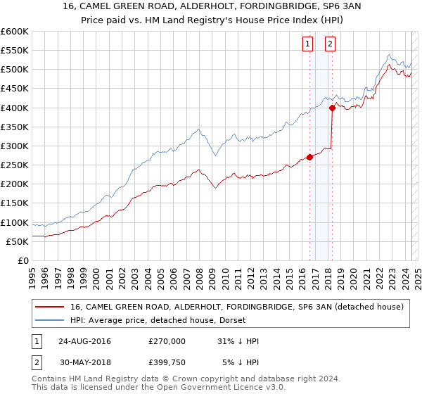 16, CAMEL GREEN ROAD, ALDERHOLT, FORDINGBRIDGE, SP6 3AN: Price paid vs HM Land Registry's House Price Index